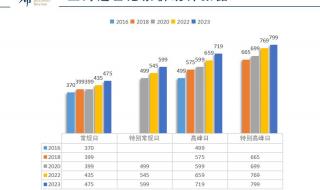上海迪士尼门票调价