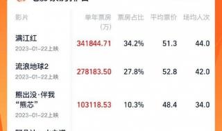 满江红影史票房第8名 满江红影史票房第8名