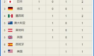 2023田径世锦赛金牌榜